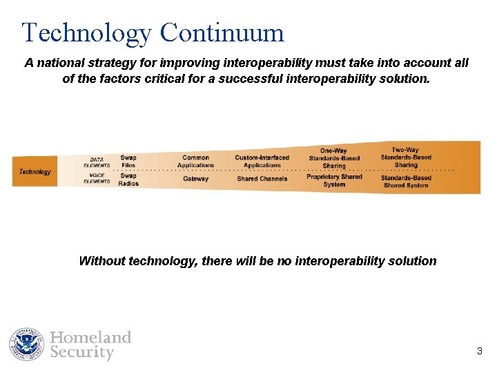 Technology Continuum A national strategy for improving interoperability must take into account all of