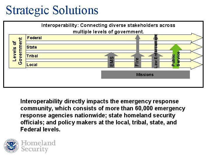 Strategic Solutions Local Public Service Tribal Fire State Law Enforcement Federal EMS Levels of