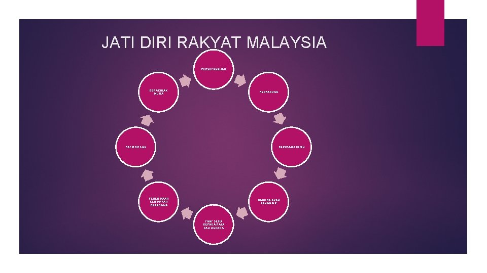 JATI DIRI RAKYAT MALAYSIA PERSEFAHAMAN BERAKHLAK MULIA PERPADUAN PATRIOTISME BERUSAHA GIGIH PENERIMAAN KEHIDUPAN BERAGAMA