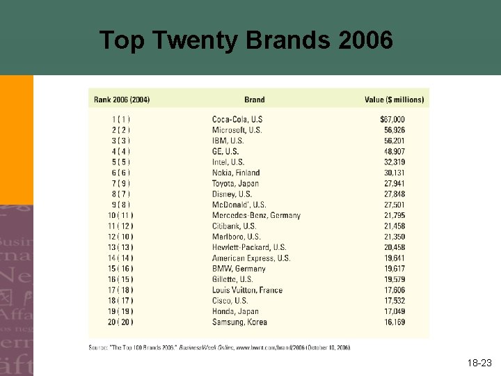 Top Twenty Brands 2006 18 -23 