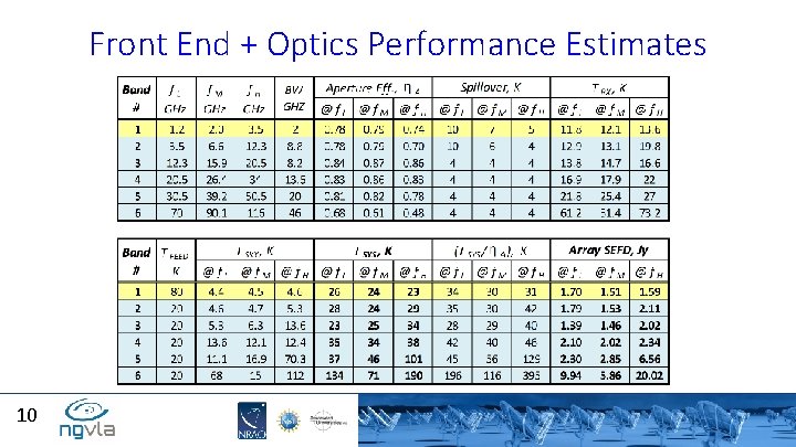 Front End + Optics Performance Estimates 10 