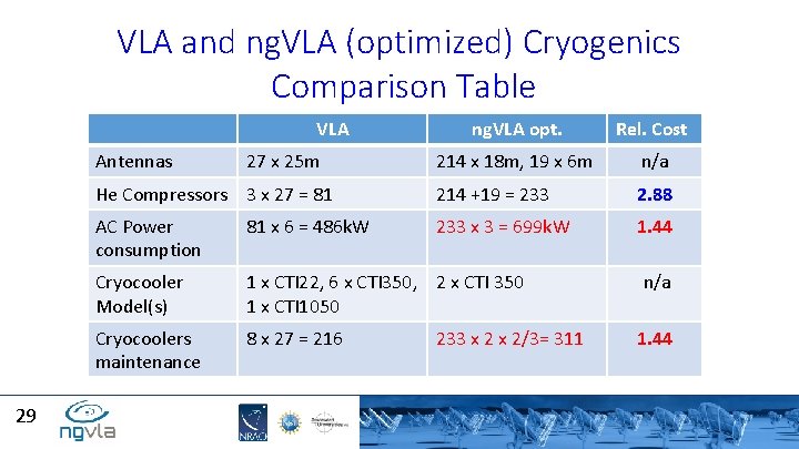 VLA and ng. VLA (optimized) Cryogenics Comparison Table VLA ng. VLA opt. Rel. Cost