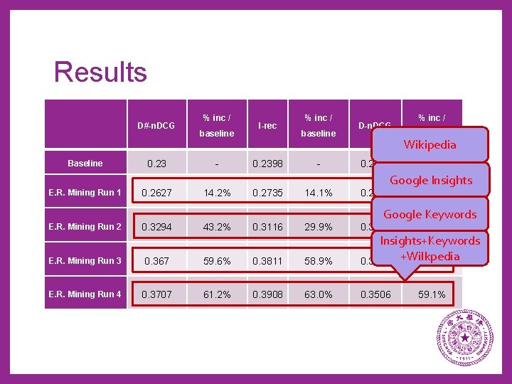 Results D#-n. DCG Baseline 0. 23 % inc / baseline - I-rec 0. 2398