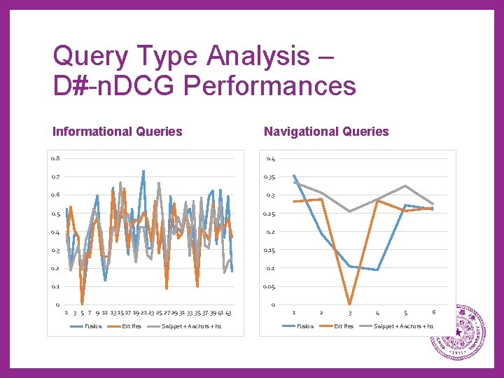 Query Type Analysis – D#-n. DCG Performances Informational Queries Navigational Queries 0. 8 0.