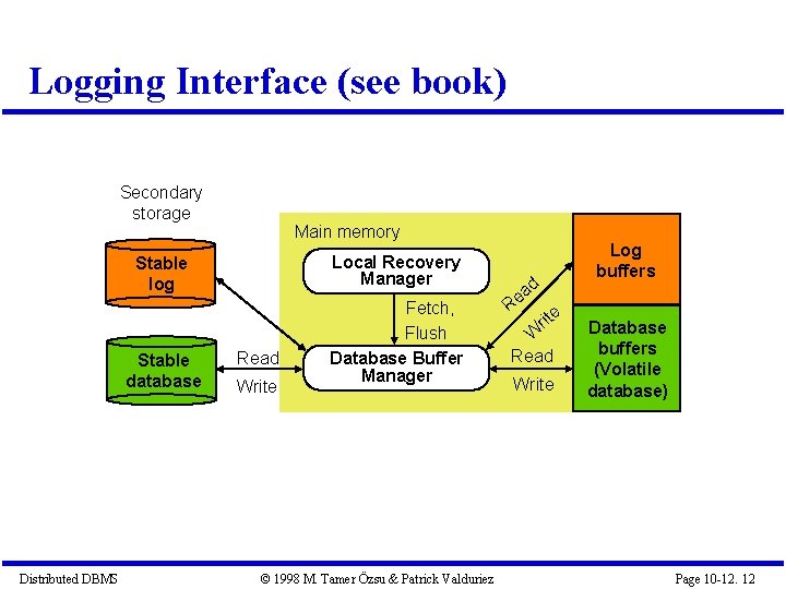 Logging Interface (see book) Secondary storage Distributed DBMS Main memory Stable log Local Recovery