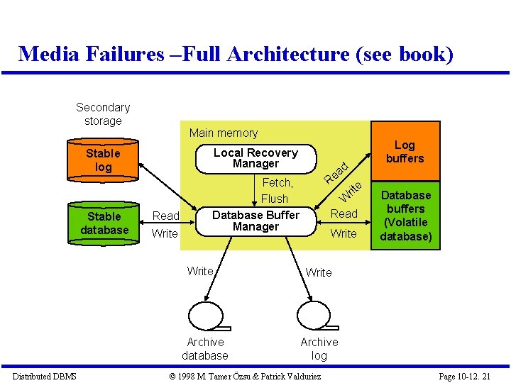 Media Failures –Full Architecture (see book) Secondary storage Main memory Stable log Local Recovery