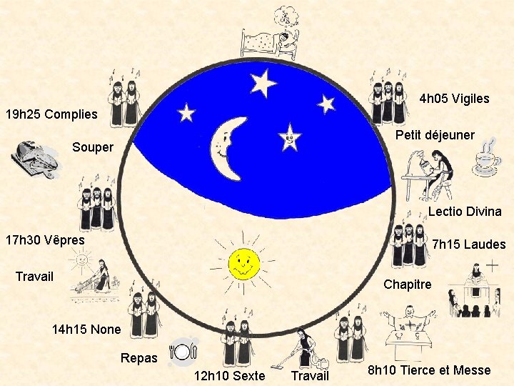 4 h 05 Vigiles 19 h 25 Complies Petit déjeuner Souper Lectio Divina 17
