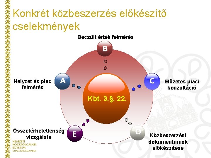 Konkrét közbeszerzés előkészítő cselekmények Becsült érték felmérés B Helyzet és piac felmérés A C
