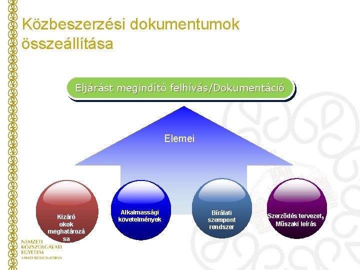 Közbeszerzési dokumentumok összeállítása Eljárást megindító felhívás/Dokumentáció Elemei Kizáró okok meghatározá sa Alkalmassági követelmények Bírálati