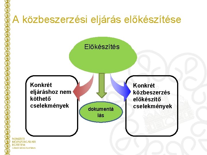 A közbeszerzési eljárás előkészítése Előkészítés Konkrét eljáráshoz nem köthető cselekmények dokumentá lás Konkrét közbeszerzés