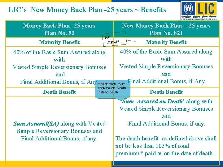 LIC’s New Money Back Plan -25 years ~ Benefits Money Back Plan -25 years