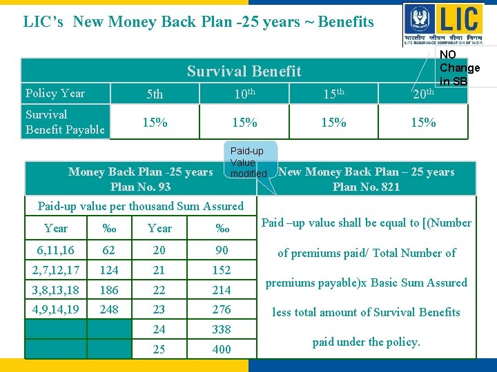 LIC’s New Money Back Plan -25 years ~ Benefits Survival Benefit Policy Year Survival