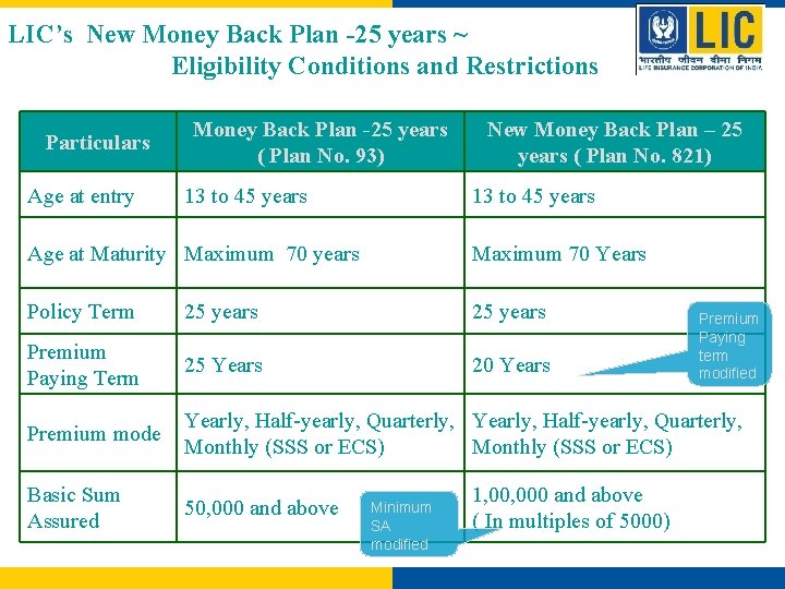 LIC’s New Money Back Plan -25 years ~ Eligibility Conditions and Restrictions Particulars Age