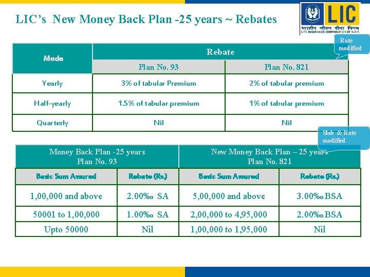 LIC’s New Money Back Plan -25 years ~ Rebates Mode Rate modified Rebate Plan