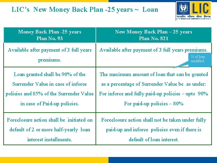 LIC’s New Money Back Plan -25 years ~ Loan Money Back Plan -25 years