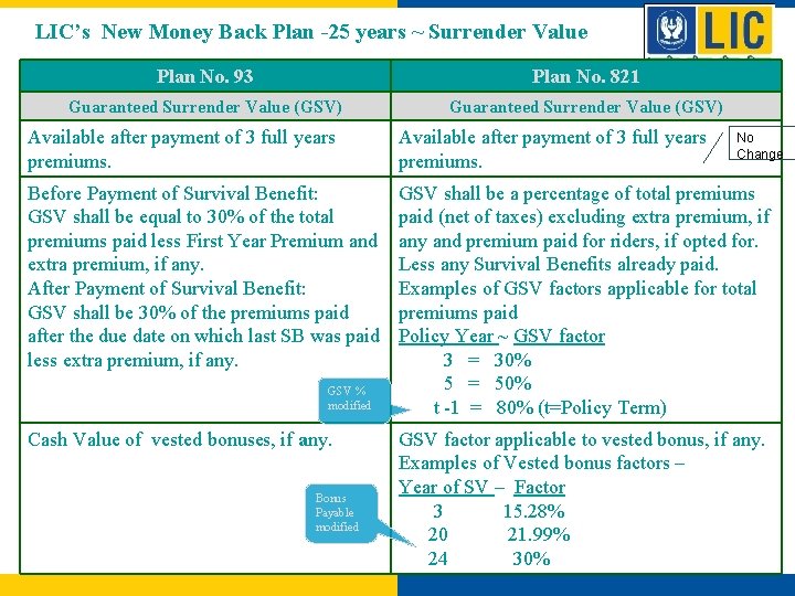 LIC’s New Money Back Plan -25 years ~ Surrender Value Plan No. 93 Plan