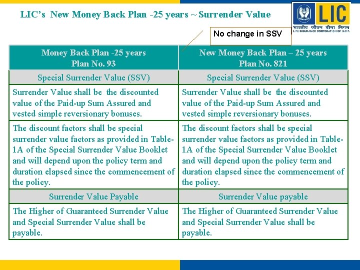 LIC’s New Money Back Plan -25 years ~ Surrender Value No change in SSV