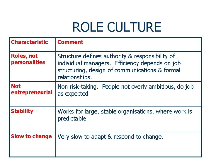 ROLE CULTURE Characteristic Comment Roles, not personalities Structure defines authority & responsibility of individual