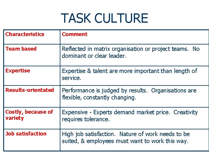 TASK CULTURE Characteristics Comment Team based Reflected in matrix organisation or project teams. No