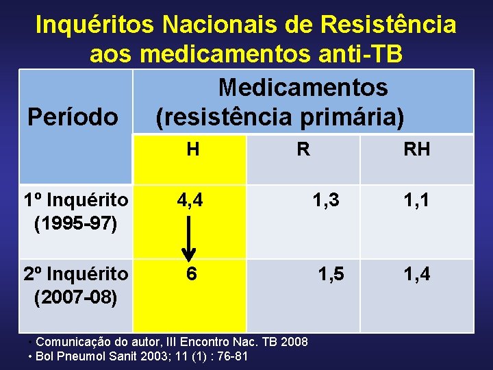 Inquéritos Nacionais de Resistência aos medicamentos anti-TB Medicamentos Período (resistência primária) H R RH