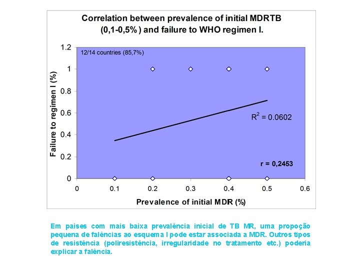 Em paises com mais baixa prevalência inicial de TB MR, uma propoção pequena de