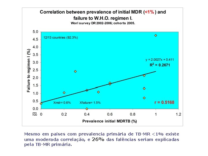 JAVE PERU Mesmo em países com prevalencia primária de TB-MR <1% existe uma moderada