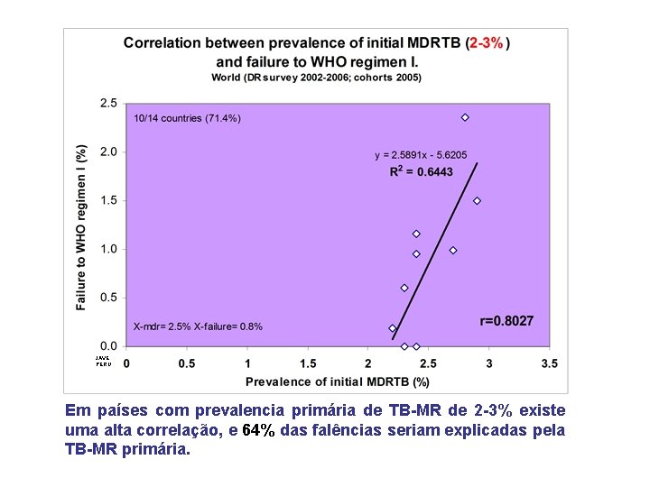 JAVE PERU Em países com prevalencia primária de TB-MR de 2 -3% existe uma