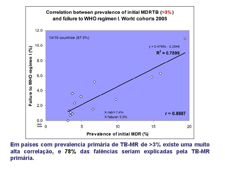 JAVE PERU Em países com prevalencia primária de TB-MR de >3% existe uma muito