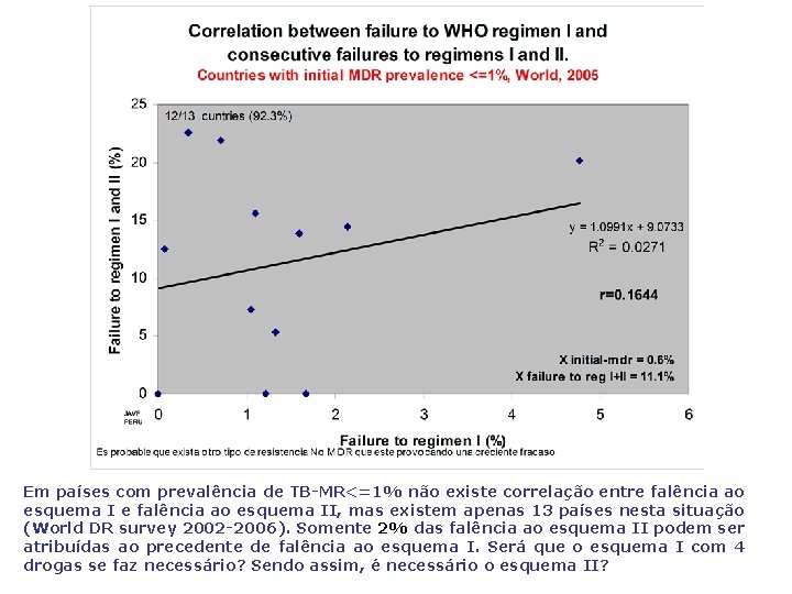 Em países com prevalência de TB-MR<=1% não existe correlação entre falência ao esquema II,