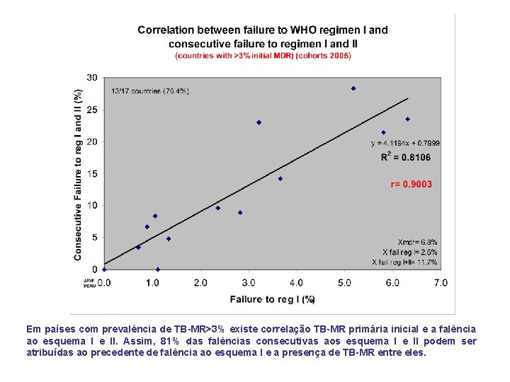 Em países com prevalência de TB-MR>3% existe correlação TB-MR primária inicial e a falência