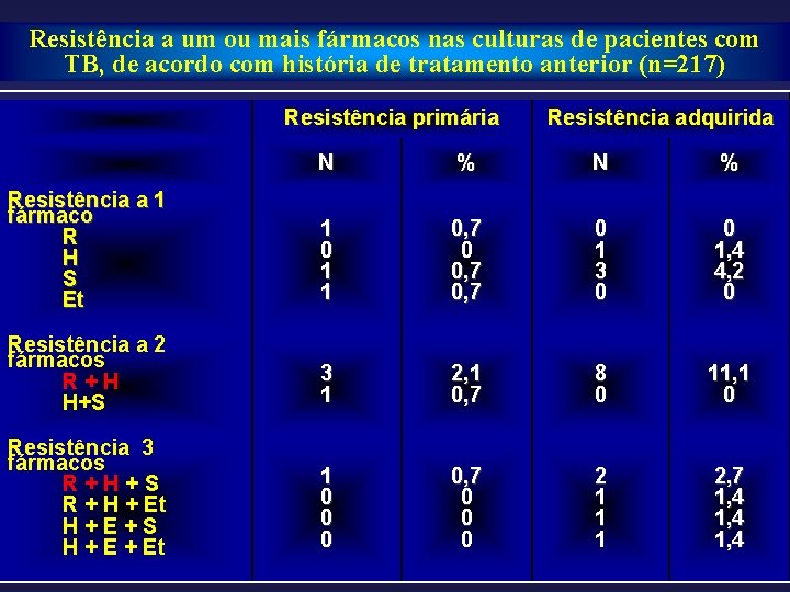 Resistência a um ou mais fármacos nas culturas de pacientes com TB, de acordo