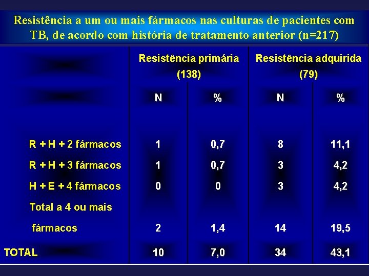 Resistência a um ou mais fármacos nas culturas de pacientes com TB, de acordo