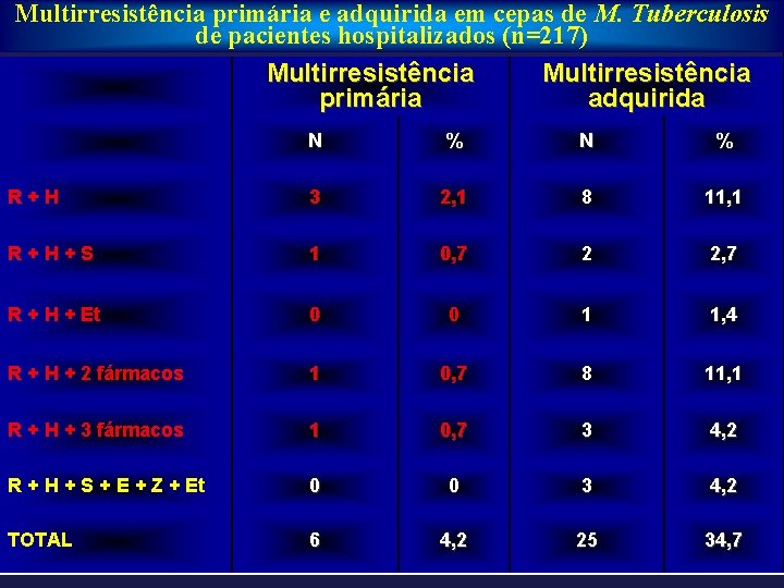 Multirresistência primária e adquirida em cepas de M. Tuberculosis de pacientes hospitalizados (n=217) Multirresistência