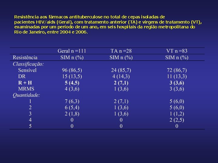 Resistência aos fármacos antituberculose no total de cepas isoladas de pacientes HIV/aids (Geral), com