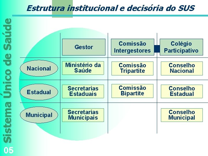 Sistema Único de Saúde Estrutura institucional e decisória do SUS 05 Gestor Comissão Intergestores