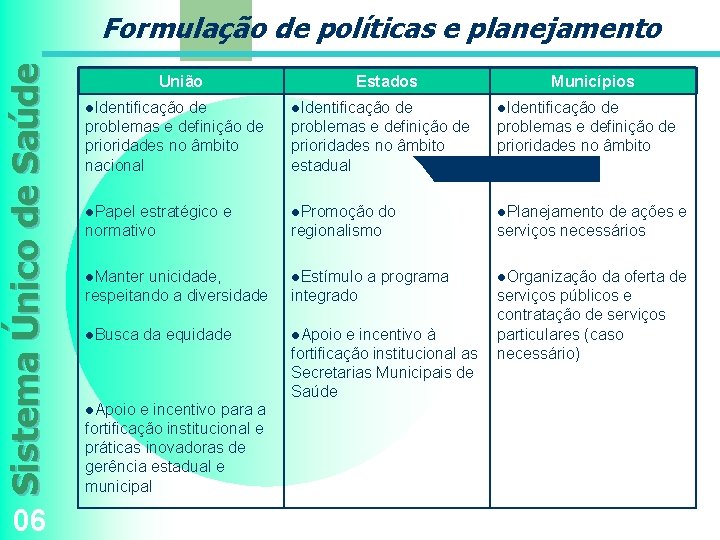 Sistema Único de Saúde Formulação de políticas e planejamento 06 União Estados Municípios l.