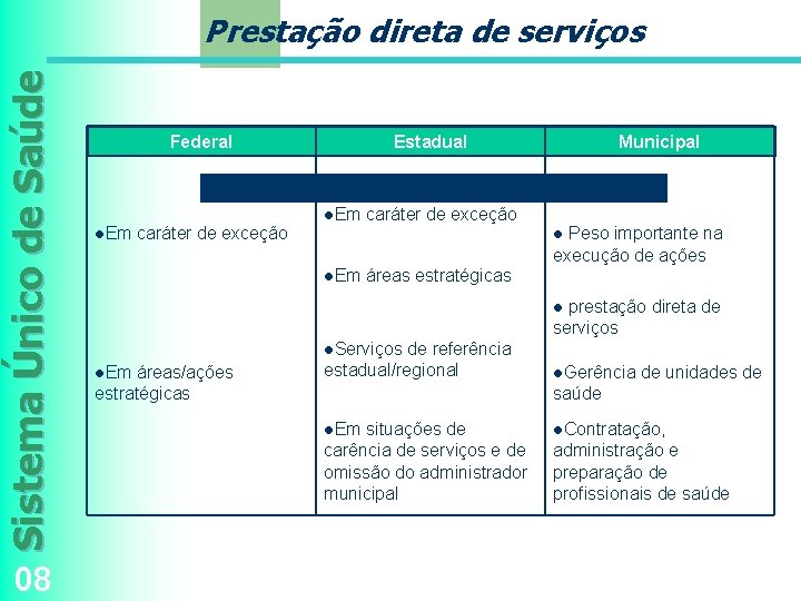 Sistema Único de Saúde Prestação direta de serviços 08 Federal l. Em caráter de