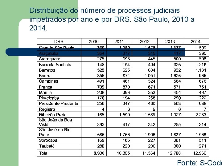Distribuição do número de processos judiciais impetrados por ano e por DRS. São Paulo,
