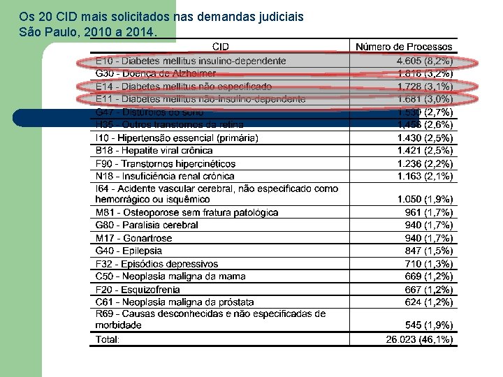Os 20 CID mais solicitados nas demandas judiciais São Paulo, 2010 a 2014. 
