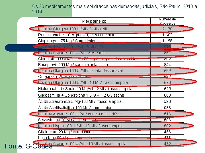 Os 20 medicamentos mais solicitados nas demandas judiciais, São Paulo, 2010 a 2014. Medicamento