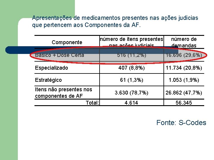 Apresentações de medicamentos presentes nas ações judicias que pertencem aos Componentes da AF. número