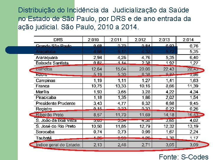 Distribuição do Incidência da Judicialização da Saúde no Estado de São Paulo, por DRS