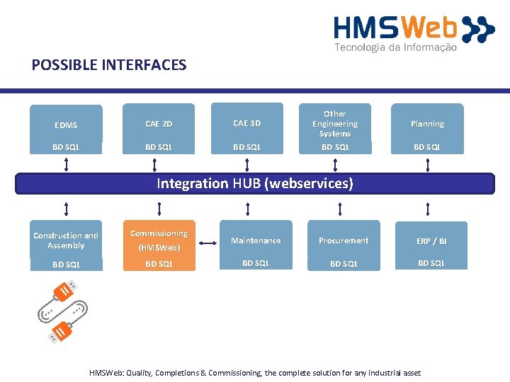 POSSIBLE INTERFACES EDMS CAE 2 D CAE 3 D BD SQL Other Engineering Systems