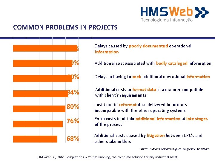 COMMON PROBLEMS IN PROJECTS 98% Delays caused by poorly documented operational information 90% Additional