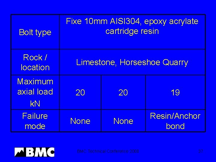 Bolt type Rock / location Maximum axial load k. N Failure mode Fixe 10