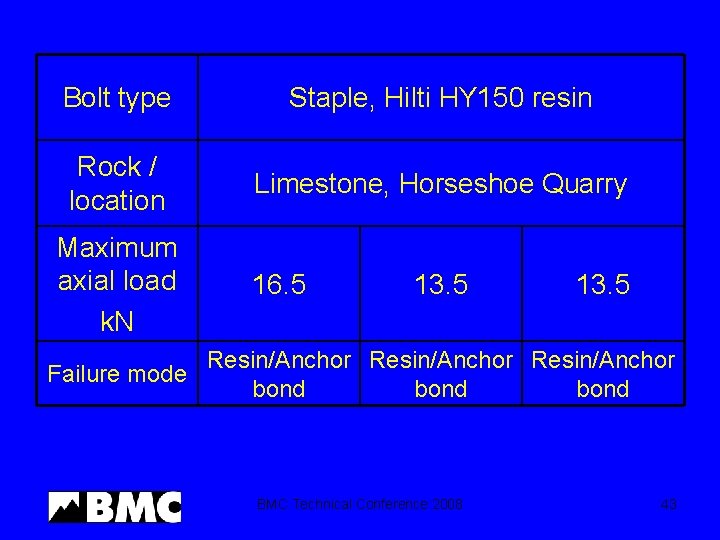 Bolt type Staple, Hilti HY 150 resin Rock / location Limestone, Horseshoe Quarry Maximum