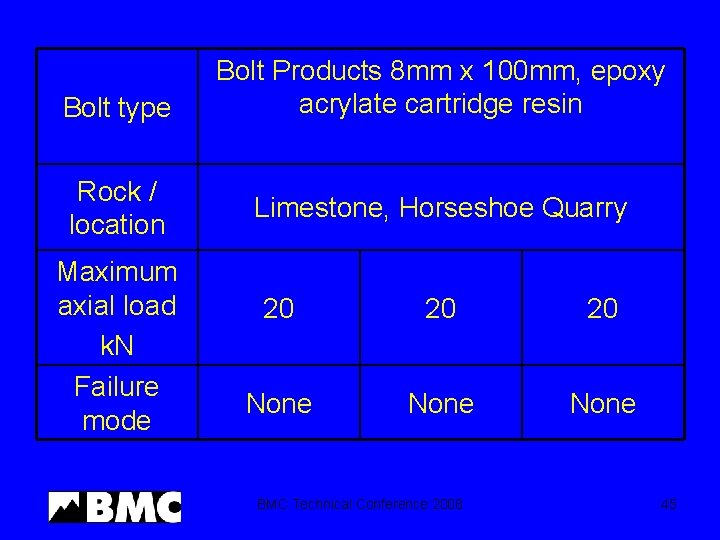 Bolt type Rock / location Maximum axial load k. N Failure mode Bolt Products