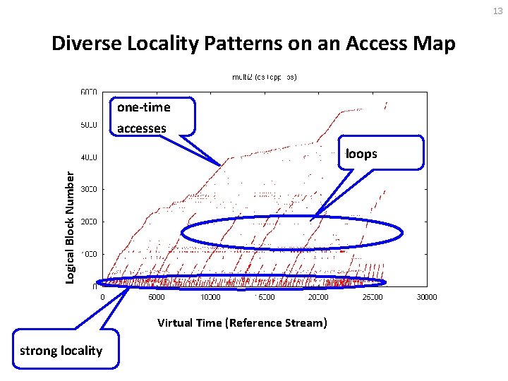 13 Diverse Locality Patterns on an Access Map one-time accesses Logical Block Number loops