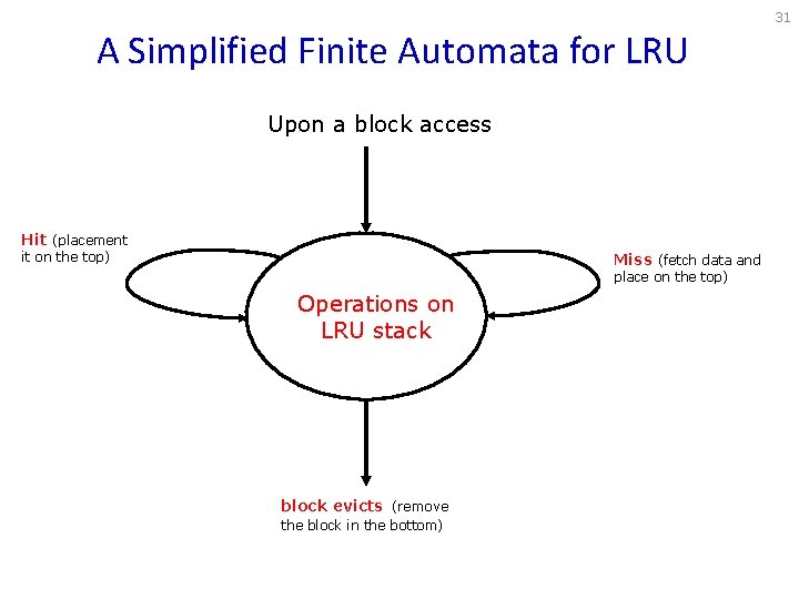 31 A Simplified Finite Automata for LRU Upon a block access Hit (placement it