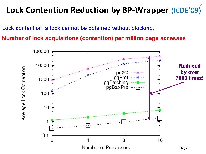 54 Lock Contention Reduction by BP-Wrapper (ICDE’ 09) Lock contention: a lock cannot be